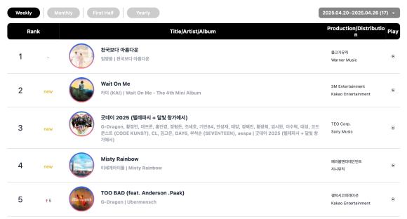 Jennie Earns Double Crown On Circle Weekly Charts + TWS And Rosé Hit No. 1 4