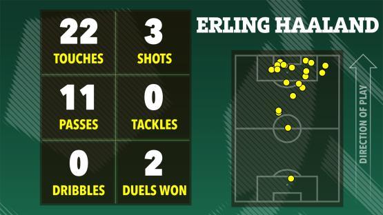 Illustration of Erling Haaland's soccer stats: 22 touches, 3 shots, 11 passes, 0 tackles, 0 dribbles, and 2 duels won. A heatmap shows his touches on the field.