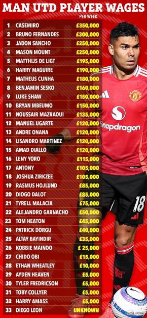 Illustration of Manchester United player wages per week.