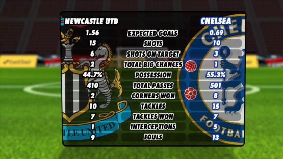 Illustration of a comparison of Chelsea and Newcastle United football team statistics.