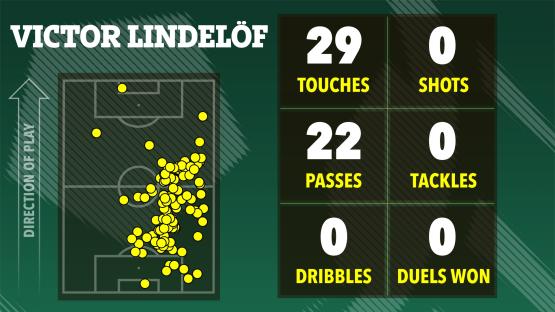 Illustration of Victor LindelÃ¶f's soccer stats: 29 touches, 22 passes, 0 shots, 0 tackles, 0 dribbles, 0 duels won.