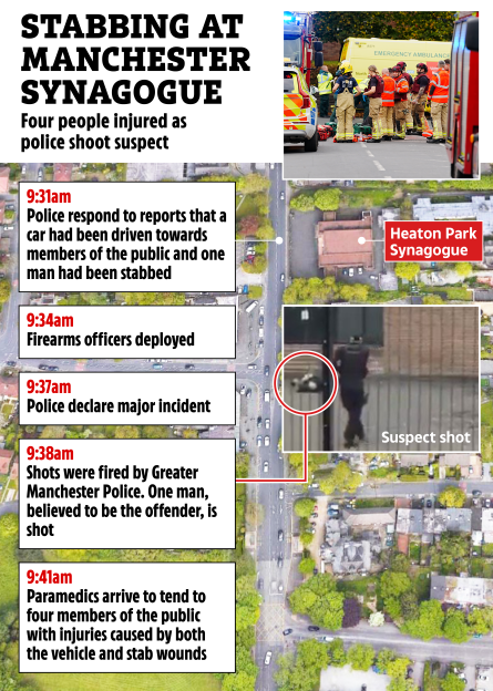 Collage of text and images detailing a stabbing incident at Manchester Synagogue, with a timeline of events, an overhead view of the synagogue, a "suspect shot" image, and emergency vehicles at the scene.
