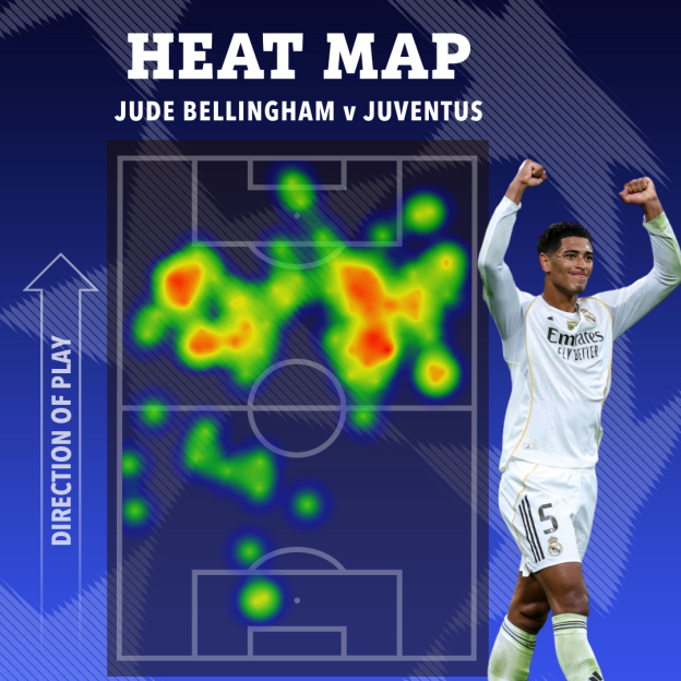 Heat map of Jude Bellingham vs Juventus, showing his most active areas on the field in red.