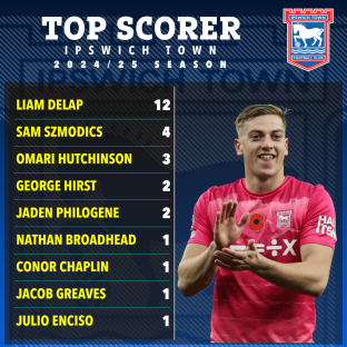 Ipswich Town 2024/25 season top scorers: Liam Delap (12), Sam Szmodics (4), Omari Hutchinson (3), George Hirst (2), Jaden Philogene (2), Nathan Broadhead (1), Conor Chaplin (1), Jacob Greaves (1), Julio Enciso (1).
