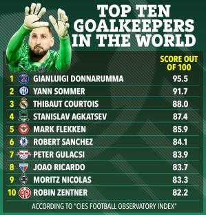 Illustration of the top ten goalkeepers in the world, ranked by score.