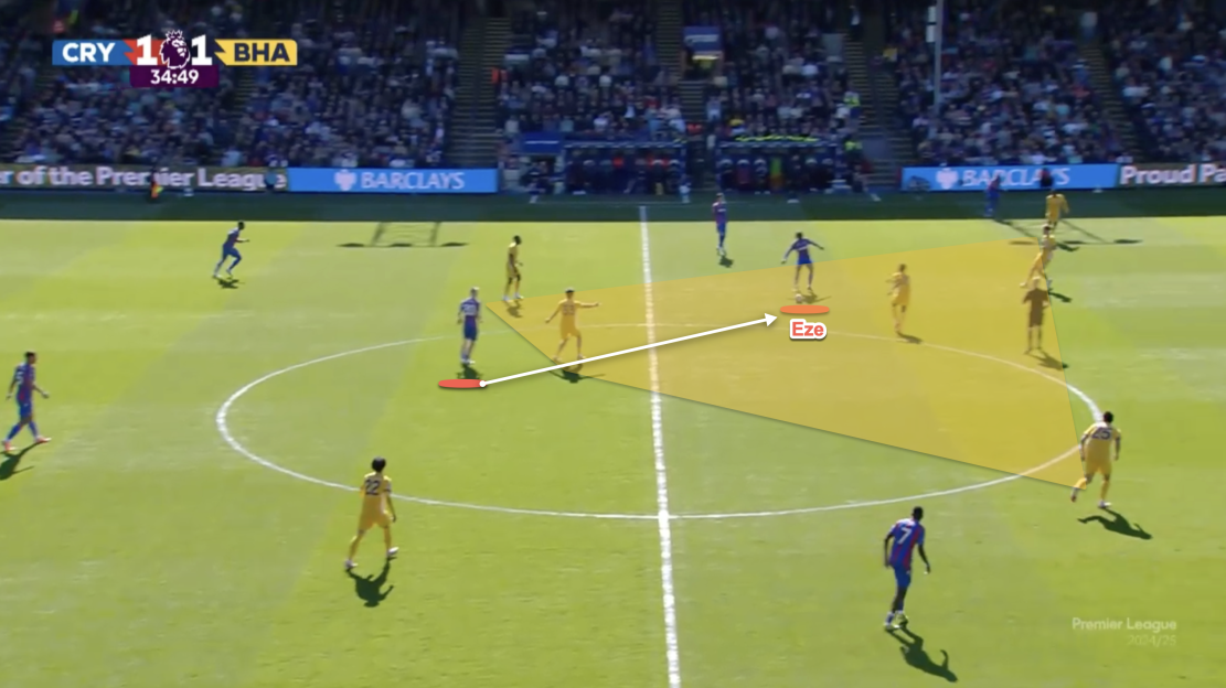 Tactical analysis of a soccer player, Eze, during a match.
