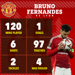 Bruno Fernandes player statistics vs Lyon: 120 mins played, 1 goal, 6 shots, 97 touches, 2 tackles, 4 fouls.
