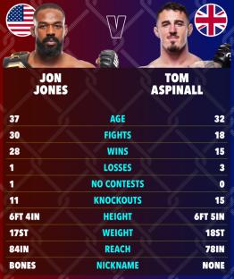 Jon Jones vs. Tom Aspinall fight card.