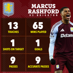 Marcus Rashford's stats vs Brighton: 13 touches, 65 mins played, 1 shot on target, 1 goal, 9 passes, 9 accurate passes.