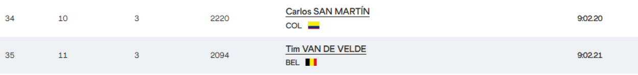 Table showing race results for Carlos San Martín (COL) and Tim Van De Velde (BEL).