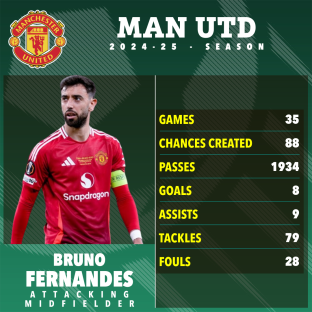 Bruno Fernandes's 2024-25 Manchester United season statistics.