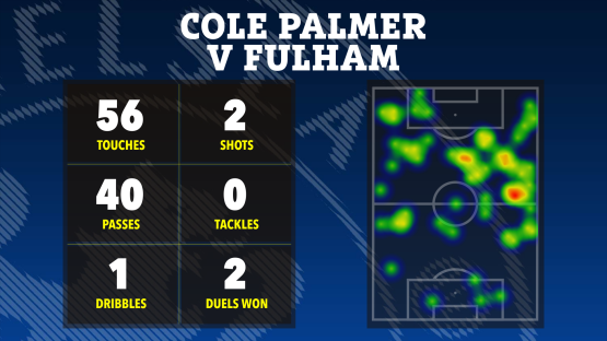 Cole Palmer vs Fulham match statistics: touches, shots, passes, tackles, dribbles, and duels won, shown with a heatmap of his activity on the field.