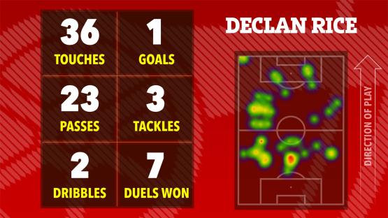 Illustration of Declan Rice's game statistics: 36 touches, 1 goal, 23 passes, 3 tackles, 2 dribbles, and 7 duels won, shown on a heatmap of his activity on a soccer field.