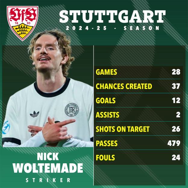 Nick Woltemade's 2024-25 Stuttgart season statistics.