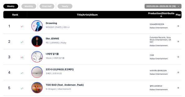 WOODZ Earns Double Crown On Circle Weekly Charts + P1Harmony And RosÃ© Hit No. 1 5