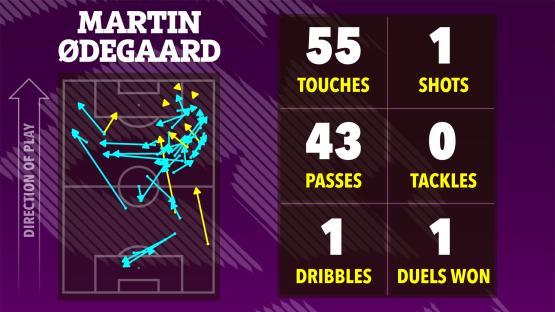 Illustration of Martin Ãƒ˜degaard's match statistics: 55 touches, 43 passes, 1 dribble, 1 shot, 0 tackles, 1 duel won.