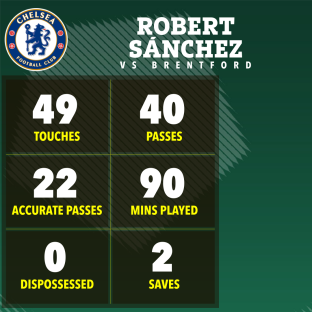 Robert SÃ¡nchez's Chelsea vs Brentford game stats: 49 touches, 40 passes, 22 accurate passes, 90 mins played, 0 dispossessed, 2 saves.