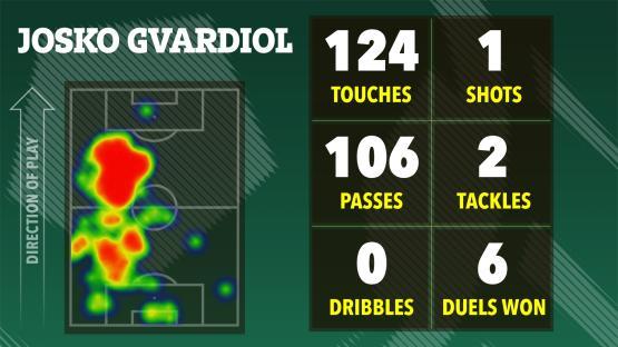 Illustration of Josko Gvardiol's soccer stats: 124 touches, 106 passes, 0 dribbles, 1 shot, 2 tackles, and 6 duels won. Heatmap shows playing position.