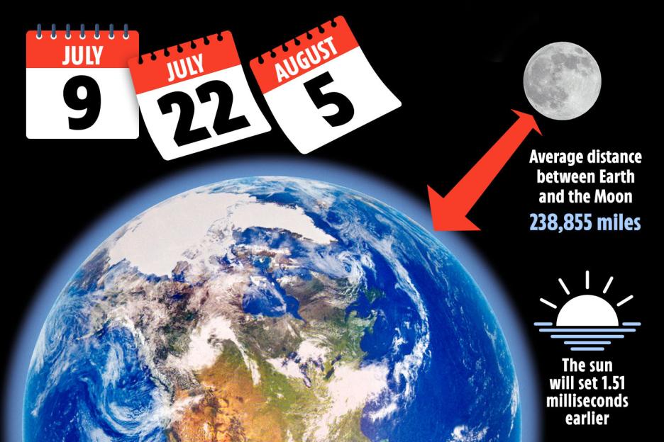 One of shortest days on record  expected this month as scientists warn Earth’s rotation is ‘unexpectedly’ speeding up