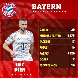 Eric Dier's Bayern 2024-25 season statistics.