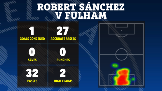 Robert SÃ¡nchez vs Fulham game statistics: goals conceded, accurate passes, saves, punches, passes, and high claims; heatmap of player activity on the field.