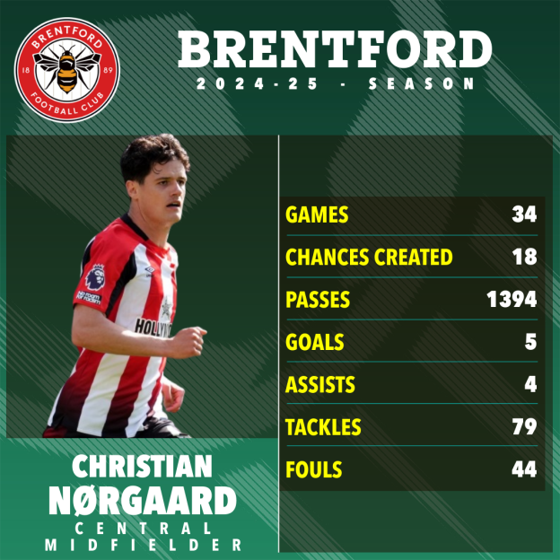 Christian NÃ¸rgaard's Brentford 2024-25 season statistics.