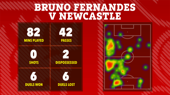 Bruno Fernandes vs Newcastle match statistics: minutes played, passes, shots, dispossessed, duels won, and duels lost, shown on a heatmap of his activity on the field.