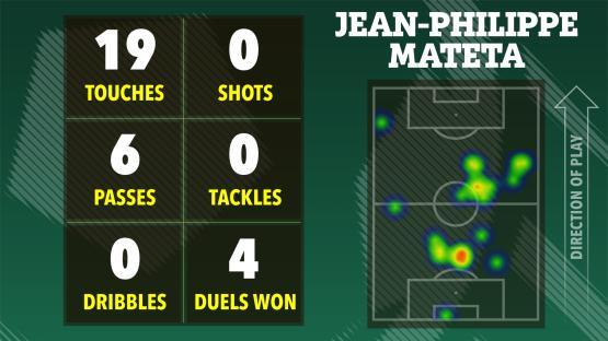 Jean-Philippe Mateta's soccer stats: 19 touches, 6 passes, 0 dribbles, 0 shots, 0 tackles, 4 duels won. Heatmap shows player activity on the field.