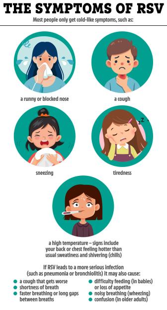 Illustration of RSV symptoms: runny/blocked nose, cough, sneezing, tiredness, high temperature. More serious symptoms may include shortness of breath and difficulty feeding.