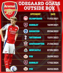 Illustration of Odegaard's goals outside the box, listing opponents and dates.