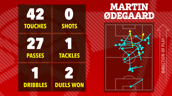Illustration of Martin Ã˜degaard's match statistics: 42 touches, 0 shots, 27 passes, 1 tackle, 1 dribble, and 2 duels won, shown on a soccer field diagram.