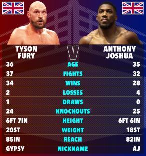 Tyson Fury vs. Anthony Joshua boxing stats comparison.