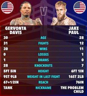 Illustration comparing Gervonta Davis and Jake Paul's boxing stats.