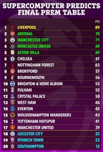 Supercomputer prediction of the final Premier League table.