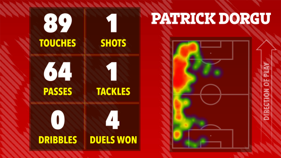 Patrick Dorgu's soccer stats: 89 touches, 64 passes, 0 dribbles, 1 shot, 1 tackle, 4 duels won. Heatmap shows playing position.