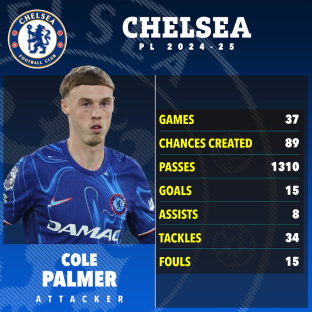 Cole Palmer's Chelsea FC 2024-25 season statistics.