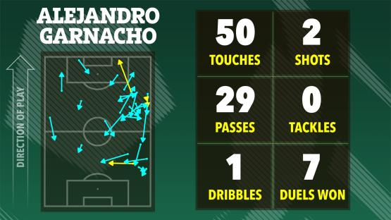Illustration of Alejandro Garnacho's soccer stats: touches, shots, passes, tackles, dribbles, and duels won.