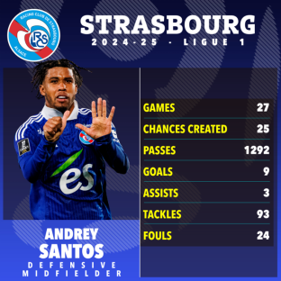 Andrey Santos's 2024-25 Strasbourg season statistics.