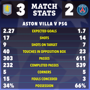 Aston Villa vs PSG match stats infographic.