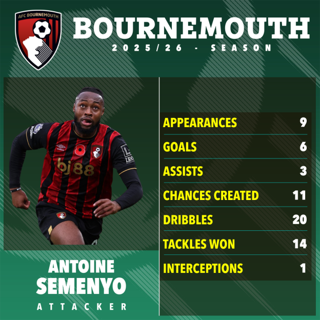 Antoine Semenyo's Bournemouth 2025/26 season stats, including 9 appearances, 6 goals, and 3 assists.