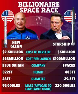 Illustration comparing Jeff Bezos' New Glenn and Elon Musk's Starship rockets, including cost, dimensions, and payload capacity.
