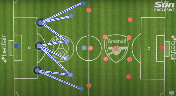 Illustration of PSG vs. Arsenal formations on a soccer field.