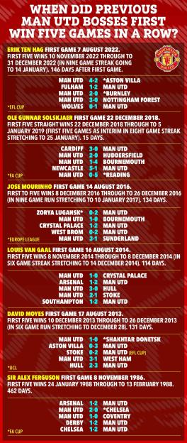 Information graphic showing when previous Man Utd bosses achieved their first five consecutive wins.
