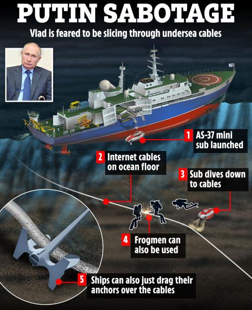 Illustration of how Putin is feared to be slicing through undersea cables.