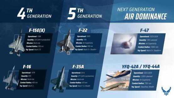Illustration of fighter jets and their specifications, categorized by generation.