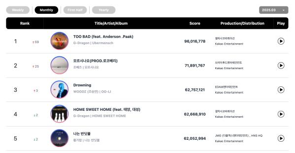 TREASURE, G-Dragon, Rosé, And THE BOYZ Top Circle Monthly And Weekly Charts 10