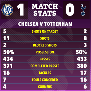 Chelsea vs. Tottenham match stats infographic.