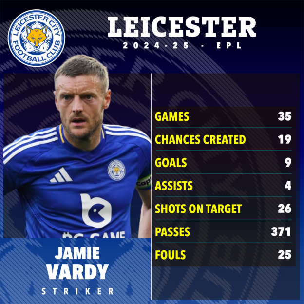 Jamie Vardy's 2024-25 Leicester City EPL stats.