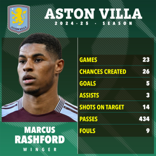 Marcus Rashford's Aston Villa 2024-25 season statistics.