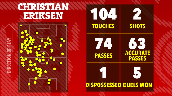 Illustration of Christian Eriksen's match statistics: touches, shots, passes, accurate passes, dispossessed, and duels won.